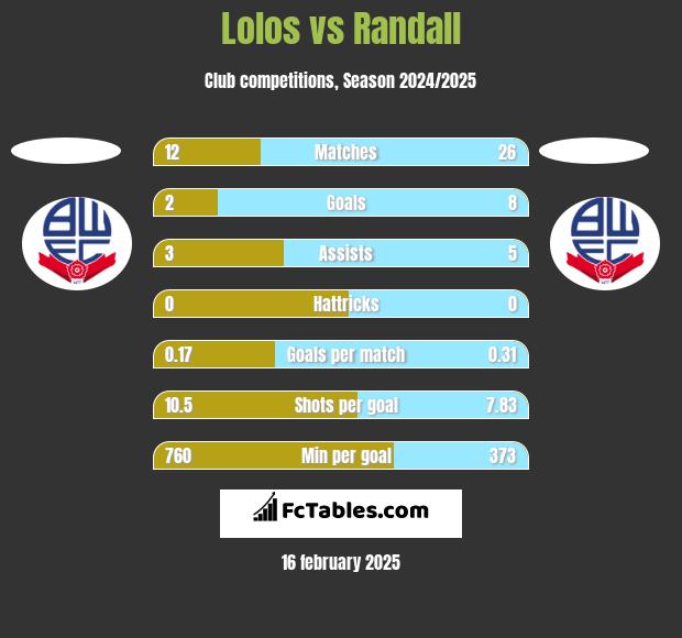 Lolos vs Randall h2h player stats