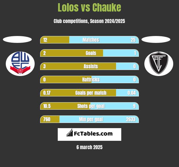 Lolos vs Chauke h2h player stats