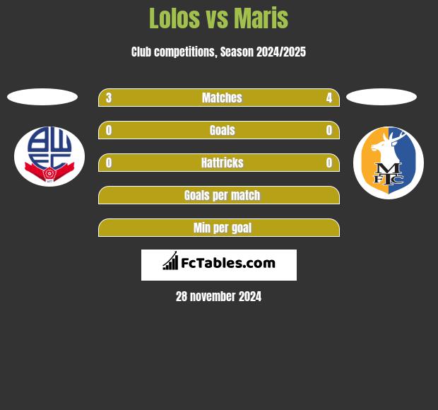 Lolos vs Maris h2h player stats