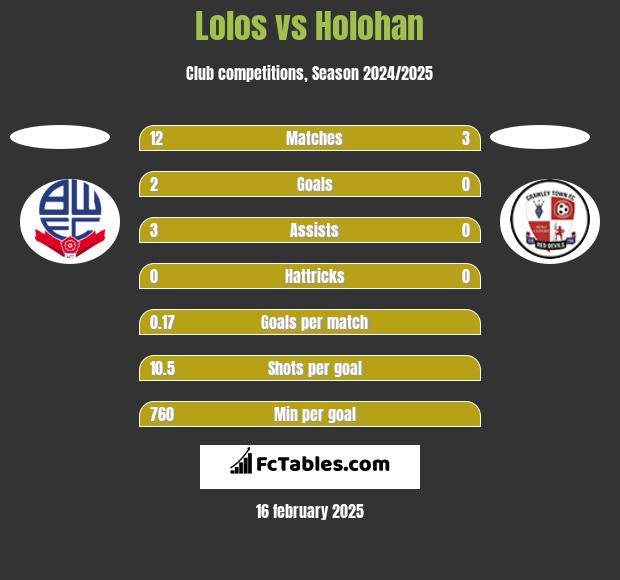 Lolos vs Holohan h2h player stats