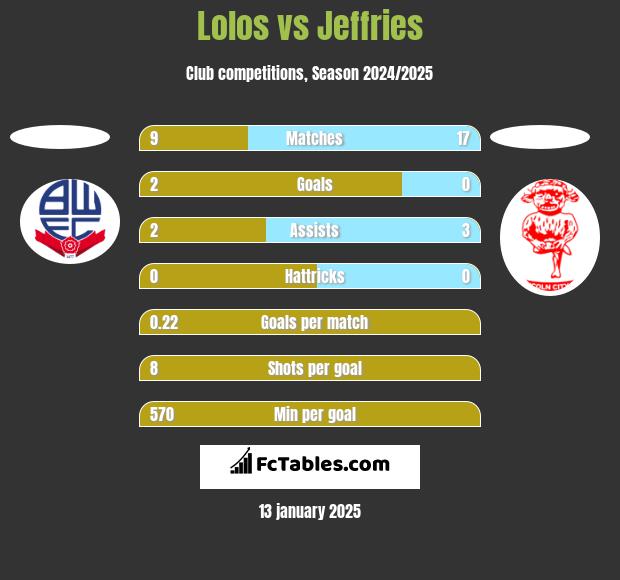 Lolos vs Jeffries h2h player stats