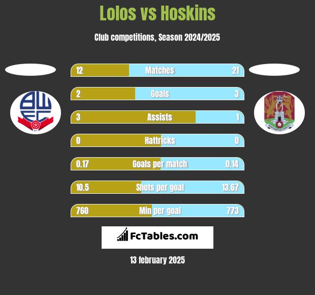 Lolos vs Hoskins h2h player stats