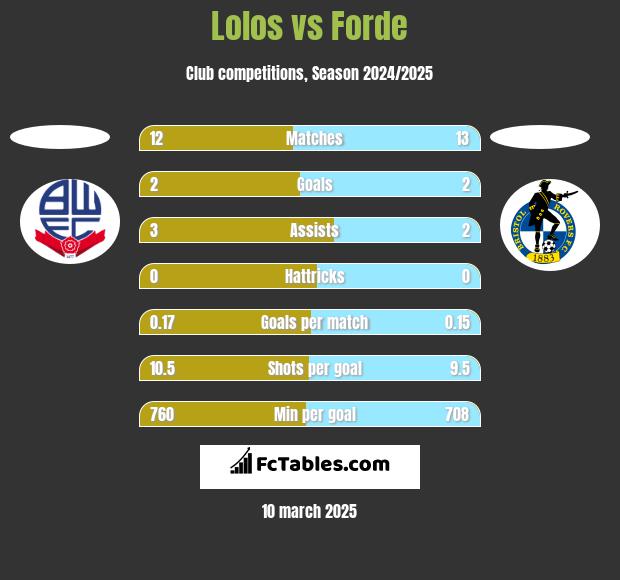 Lolos vs Forde h2h player stats