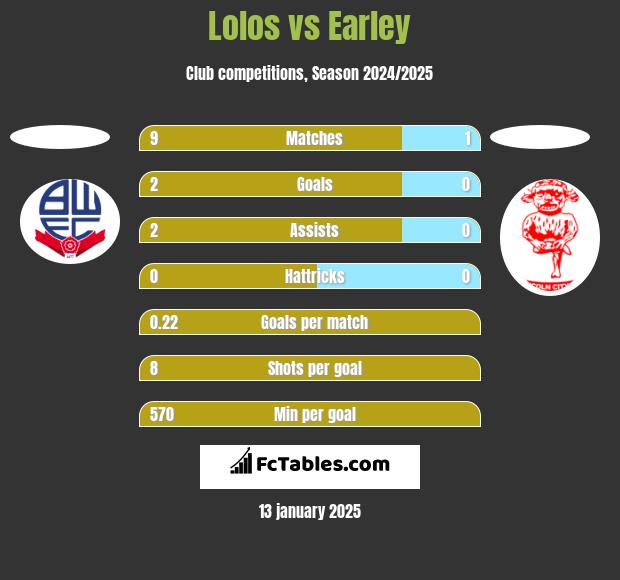 Lolos vs Earley h2h player stats