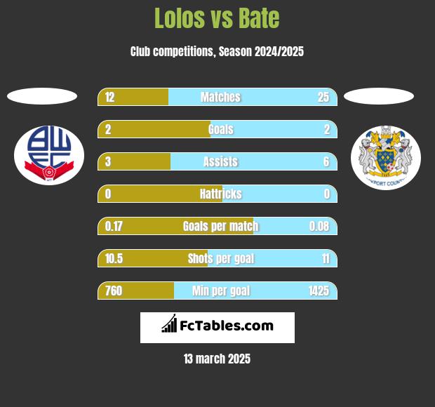 Lolos vs Bate h2h player stats