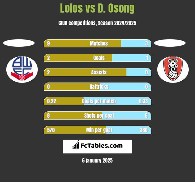 Lolos vs D. Osong h2h player stats