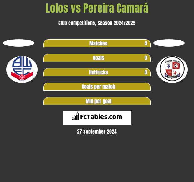 Lolos vs Pereira Camará h2h player stats