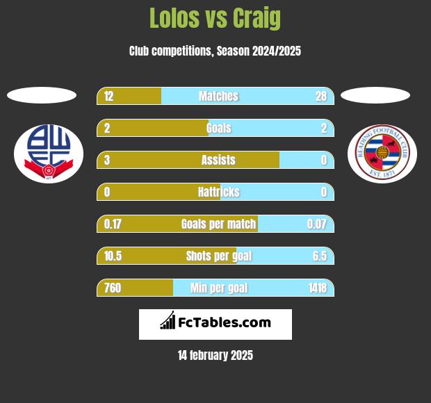 Lolos vs Craig h2h player stats