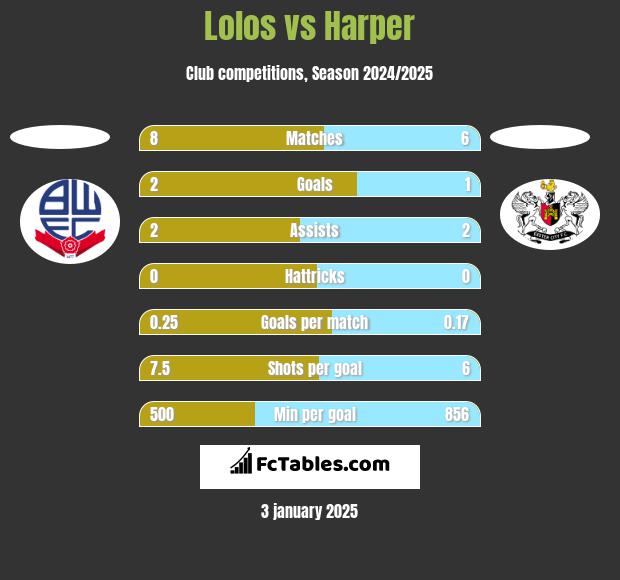 Lolos vs Harper h2h player stats