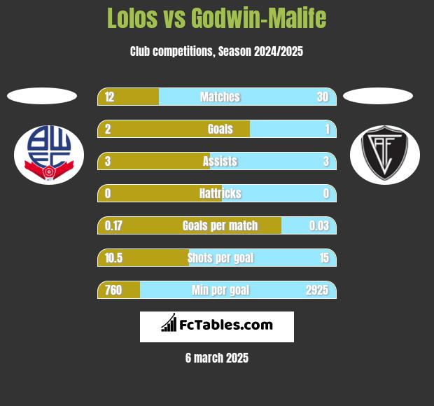 Lolos vs Godwin-Malife h2h player stats