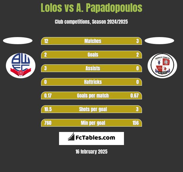 Lolos vs A. Papadopoulos h2h player stats