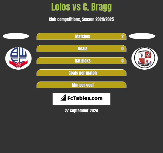 Lolos vs C. Bragg h2h player stats