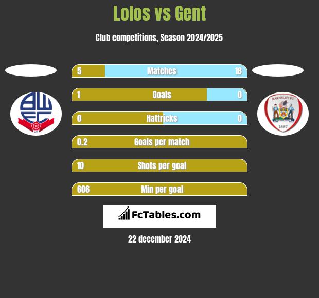 Lolos vs Gent h2h player stats