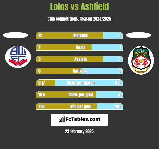 Lolos vs Ashfield h2h player stats