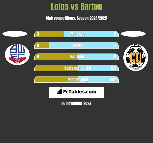 Lolos vs Barton h2h player stats