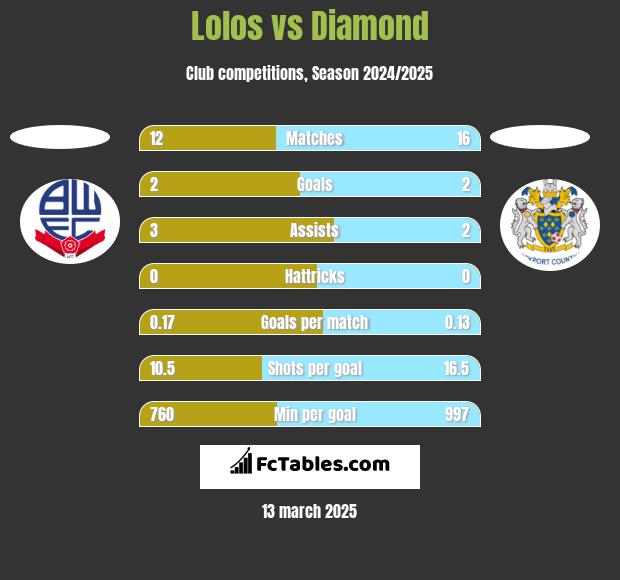 Lolos vs Diamond h2h player stats