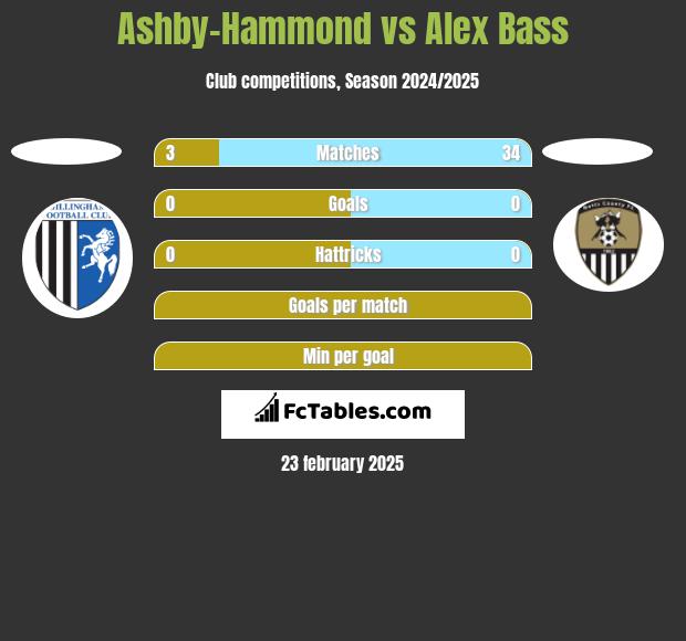 Ashby-Hammond vs Alex Bass h2h player stats