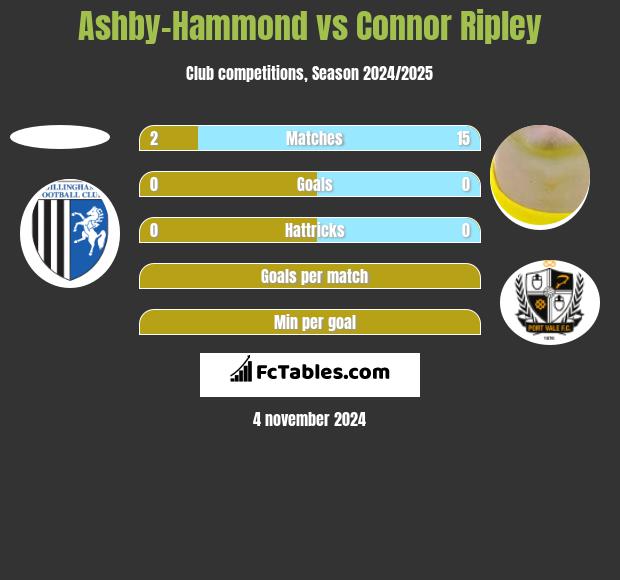 Ashby-Hammond vs Connor Ripley h2h player stats