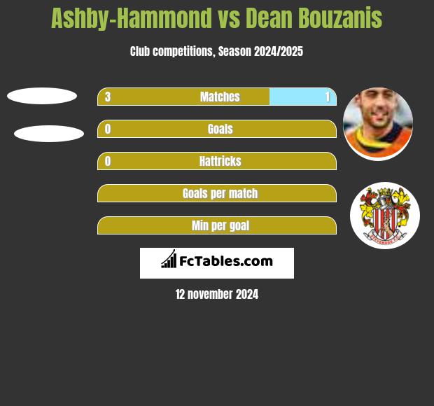 Ashby-Hammond vs Dean Bouzanis h2h player stats