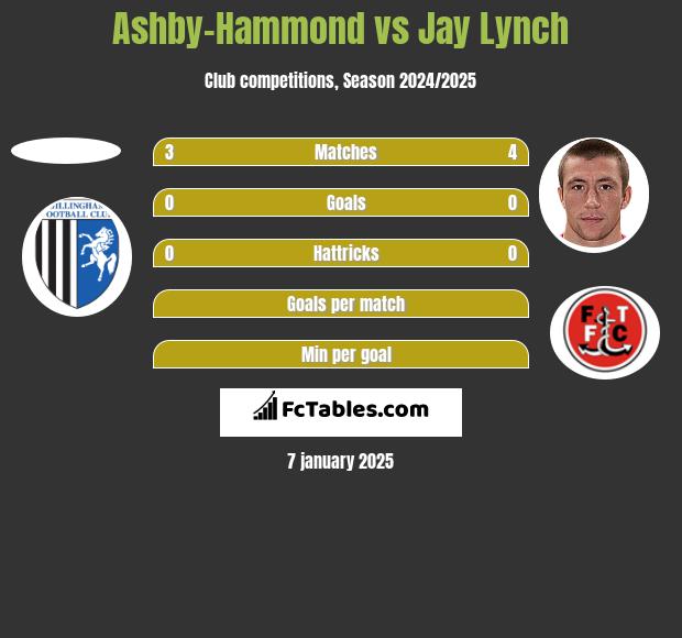 Ashby-Hammond vs Jay Lynch h2h player stats