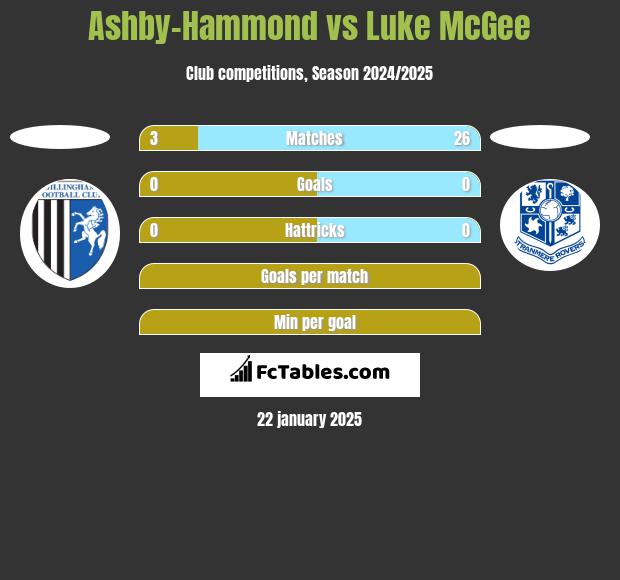 Ashby-Hammond vs Luke McGee h2h player stats