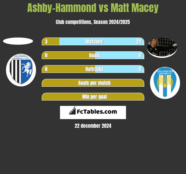 Ashby-Hammond vs Matt Macey h2h player stats