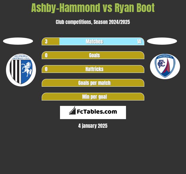 Ashby-Hammond vs Ryan Boot h2h player stats