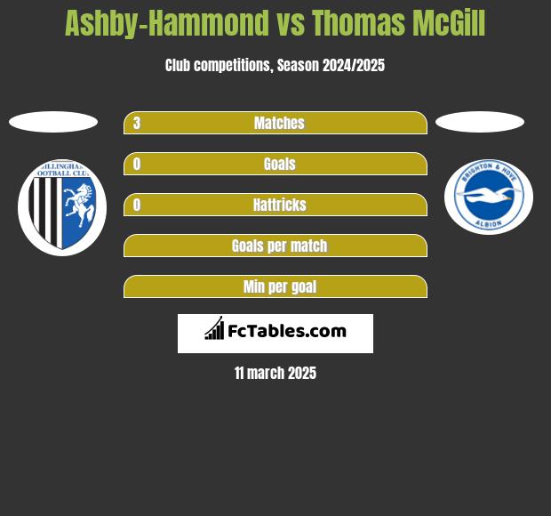 Ashby-Hammond vs Thomas McGill h2h player stats