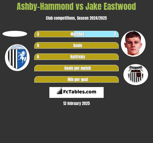 Ashby-Hammond vs Jake Eastwood h2h player stats