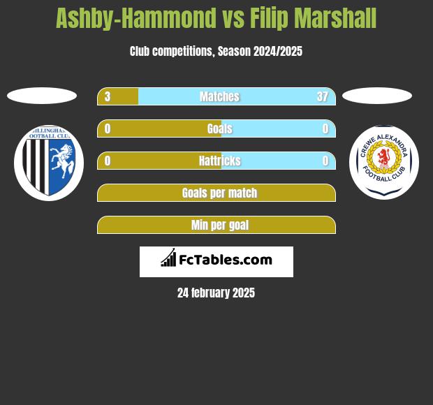 Ashby-Hammond vs Filip Marshall h2h player stats