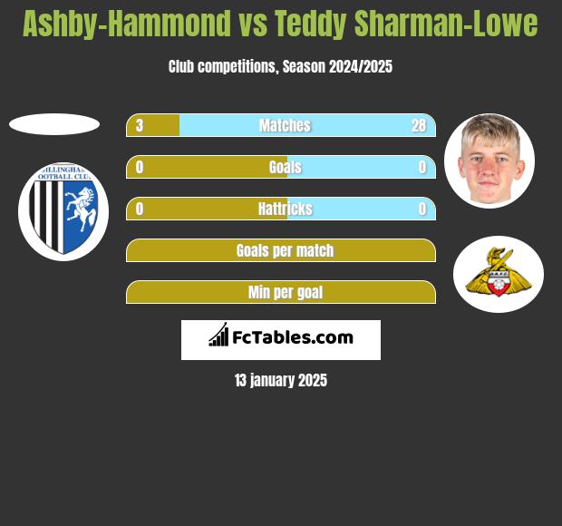 Ashby-Hammond vs Teddy Sharman-Lowe h2h player stats