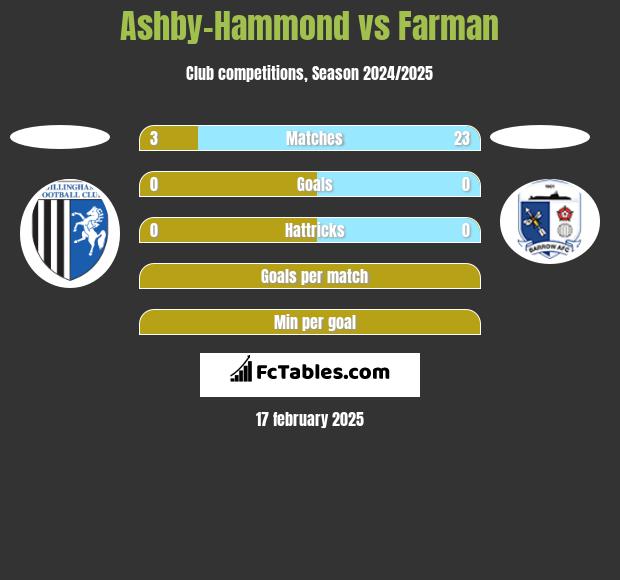 Ashby-Hammond vs Farman h2h player stats