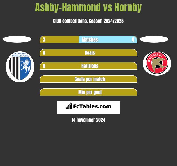 Ashby-Hammond vs Hornby h2h player stats