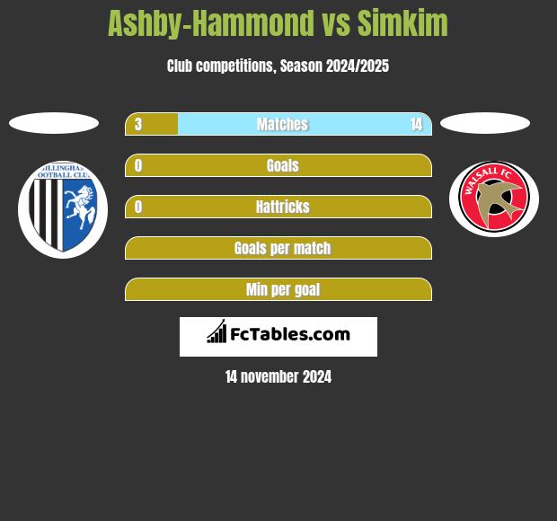 Ashby-Hammond vs Simkim h2h player stats