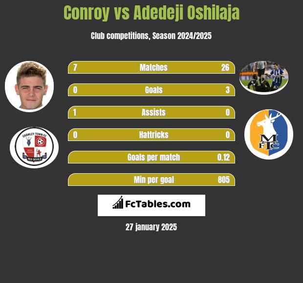 Conroy vs Adedeji Oshilaja h2h player stats