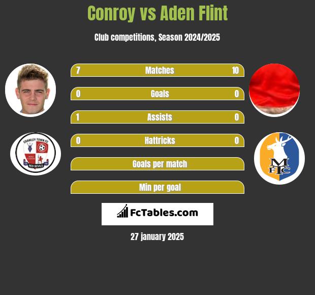 Conroy vs Aden Flint h2h player stats