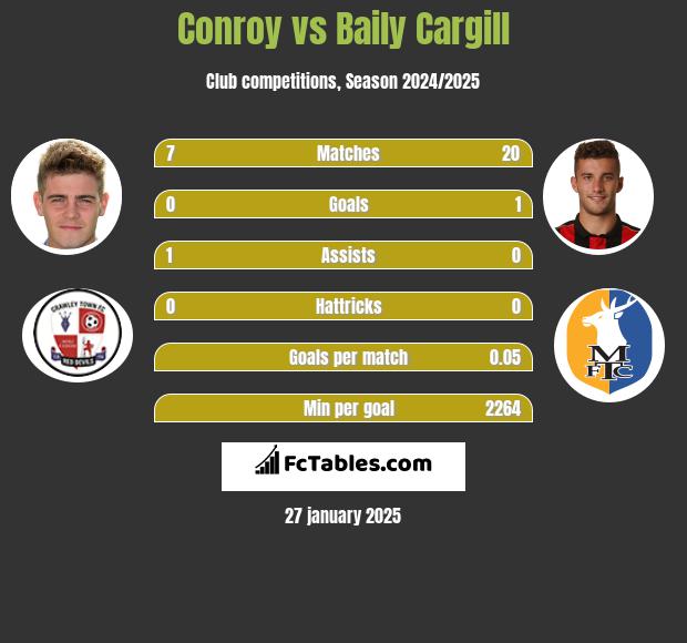 Conroy vs Baily Cargill h2h player stats