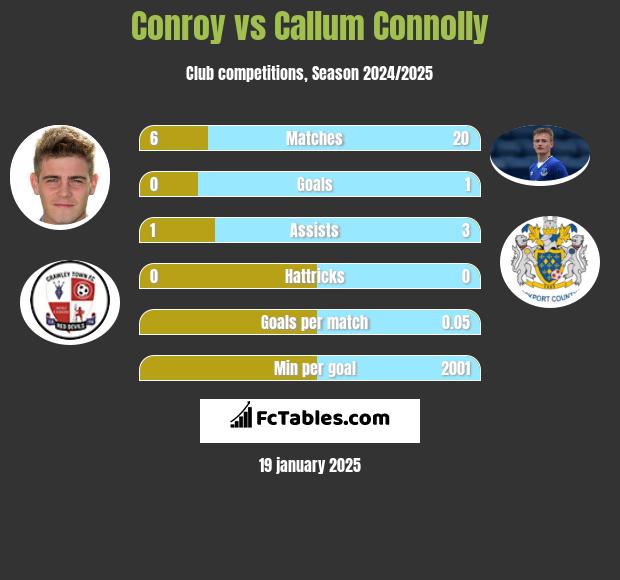 Conroy vs Callum Connolly h2h player stats