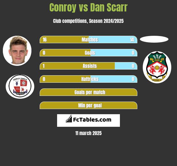 Conroy vs Dan Scarr h2h player stats