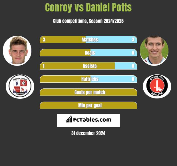 Conroy vs Daniel Potts h2h player stats