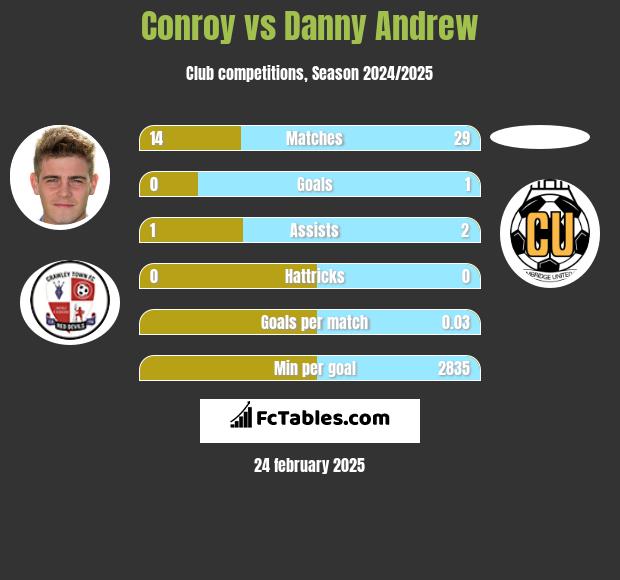 Conroy vs Danny Andrew h2h player stats