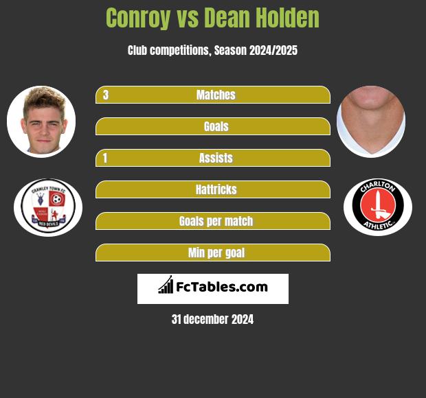 Conroy vs Dean Holden h2h player stats