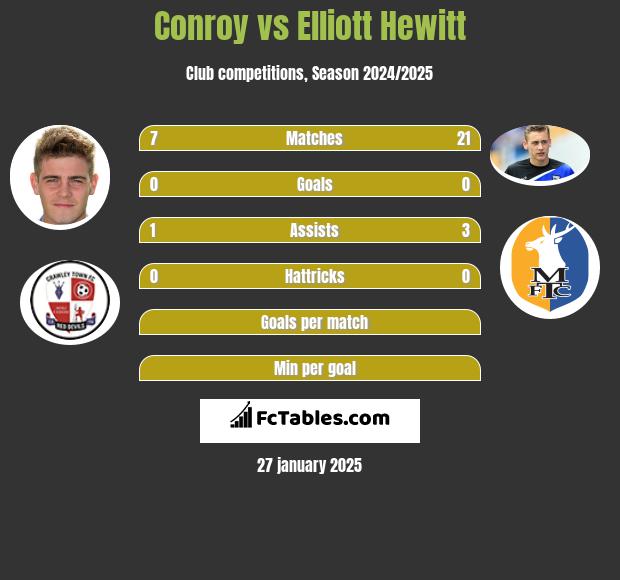 Conroy vs Elliott Hewitt h2h player stats