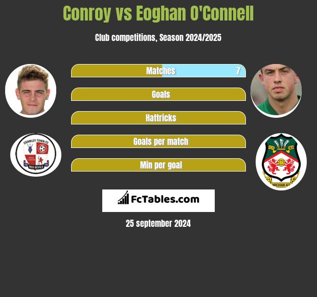 Conroy vs Eoghan O'Connell h2h player stats