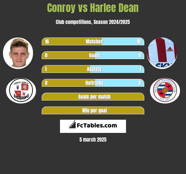 Conroy vs Harlee Dean h2h player stats