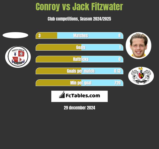 Conroy vs Jack Fitzwater h2h player stats