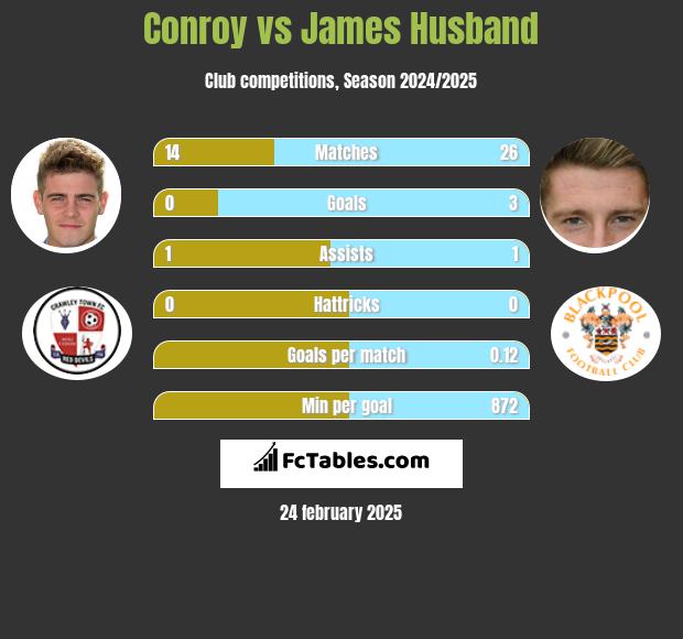 Conroy vs James Husband h2h player stats