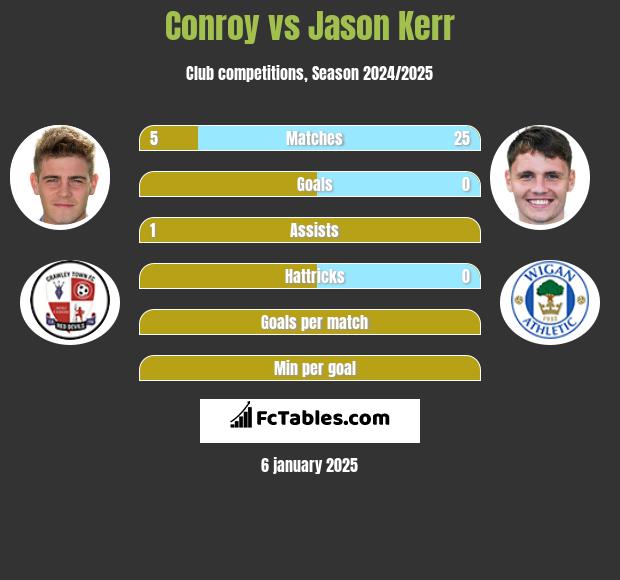 Conroy vs Jason Kerr h2h player stats