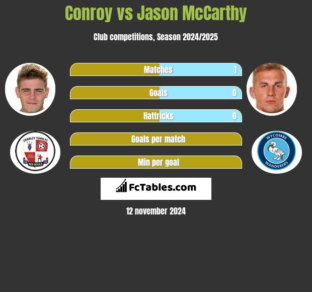 Conroy vs Jason McCarthy h2h player stats