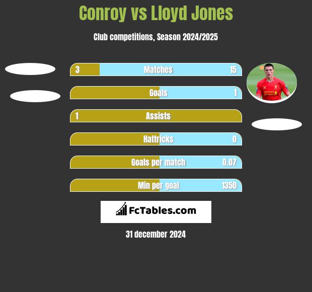 Conroy vs Lloyd Jones h2h player stats